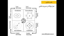 مدل نوناکا و تاکوچی در مدیریت دانش در کسب و کار و سازمان | علی خادم الرضا