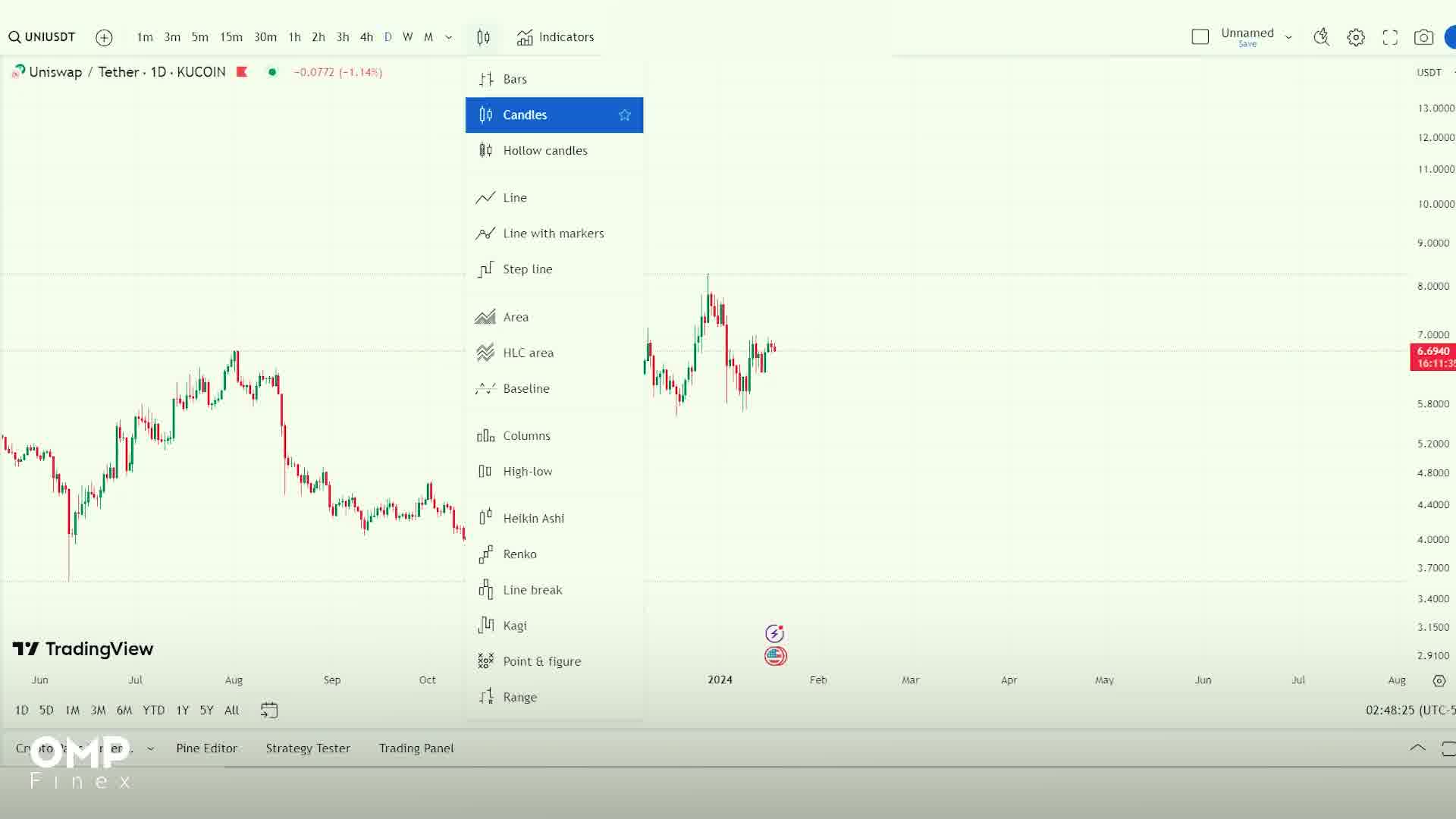 بررسی نمودارها و تایم‌فریم معاملاتی، پاشنه آشیل یک ترید حرفه‌ای | ompfinex