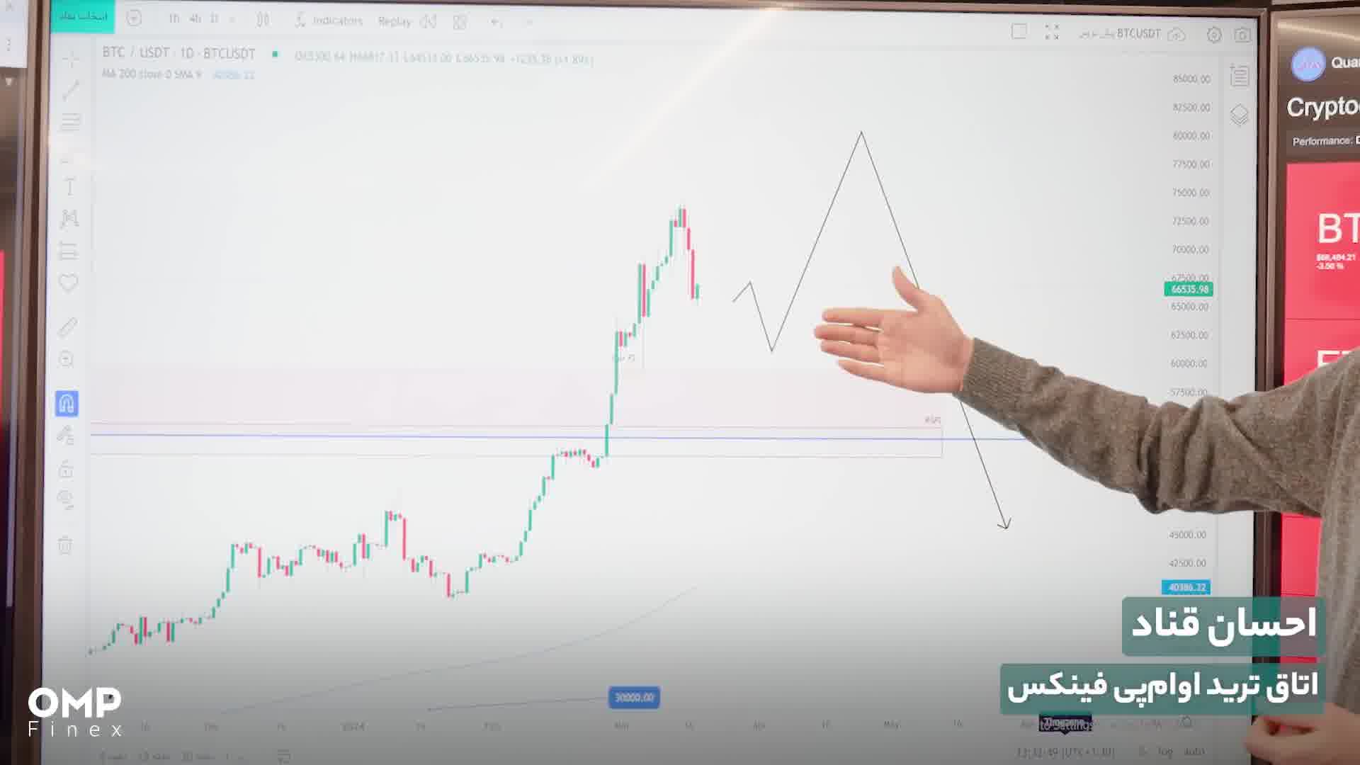 آخرین تحلیل هفتگی بیت‌کوین در سال ۱۴۰۲ | او ام پی فینکس