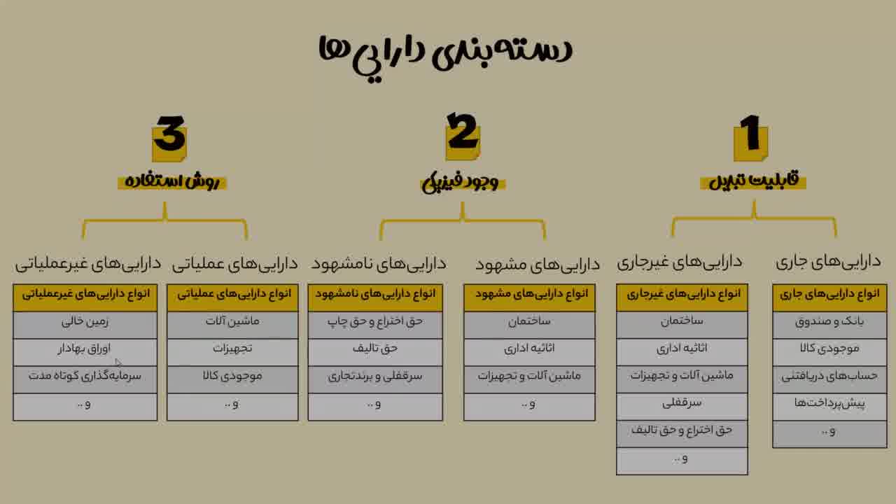 دارایی چیست،0تا 100 دارایی در حسابداری✅