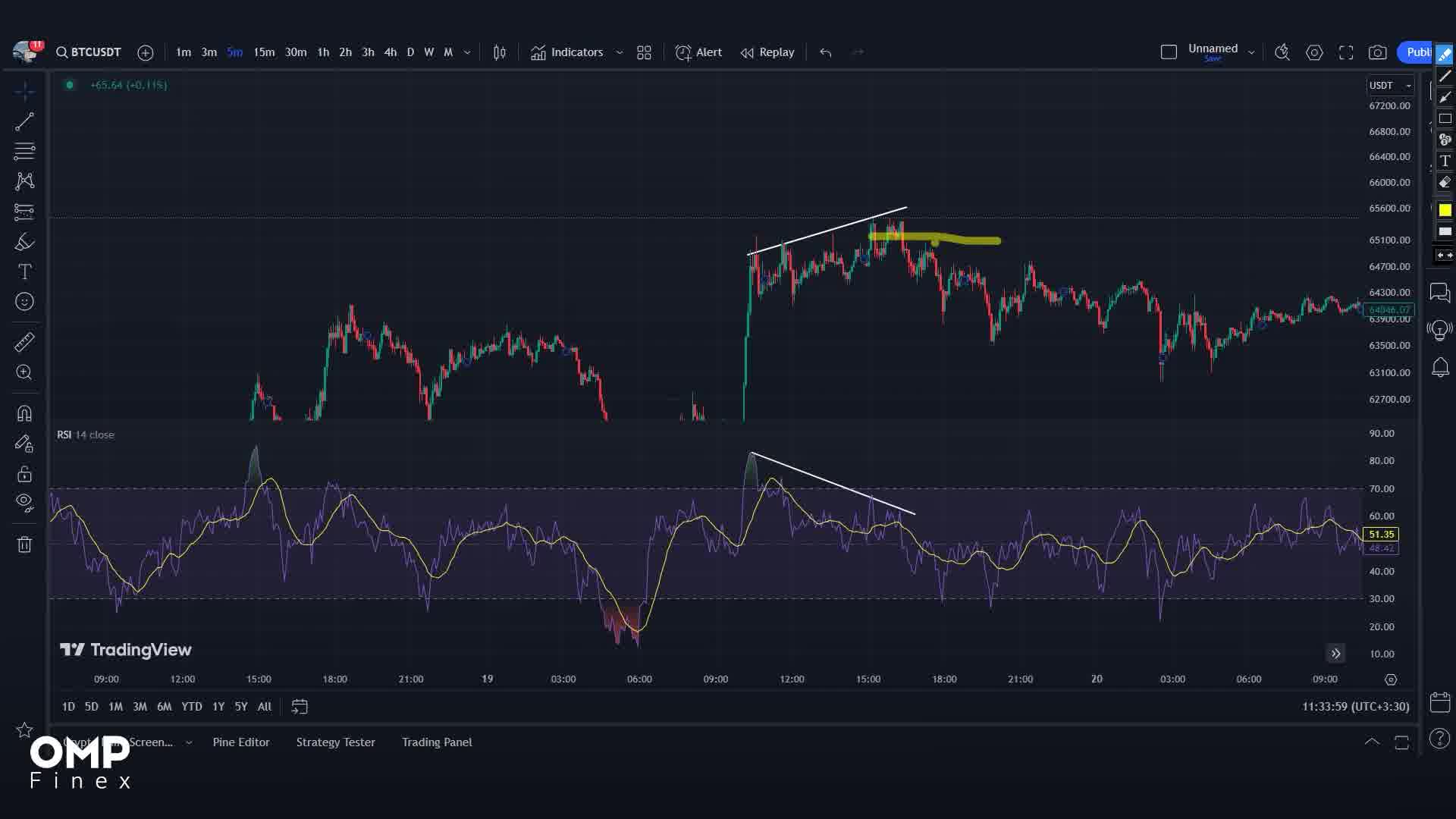 آشنایی با اندیکاتور اشباع خرید و فروش یا RSI | او ام پی فینکس