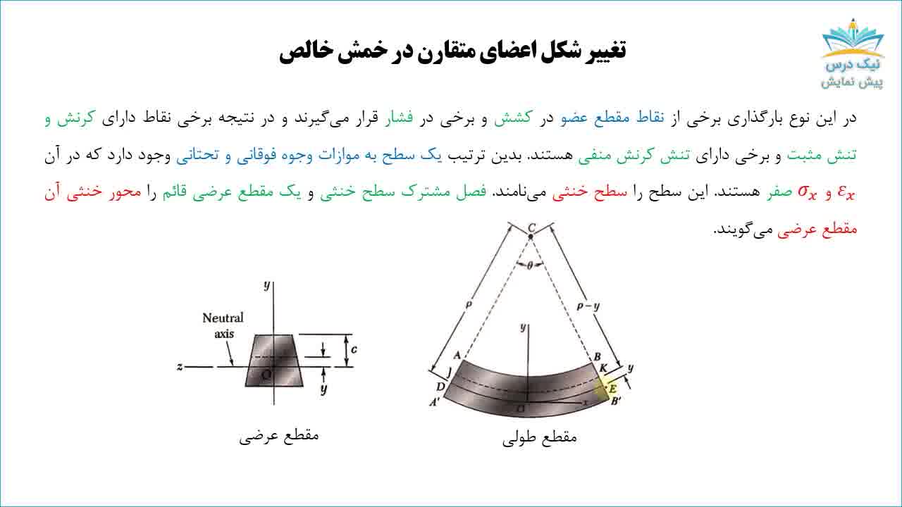 خمش خالص- بارگذاری محوری، آموزش مقاومت مصالح 1– آکادمی نیک درس